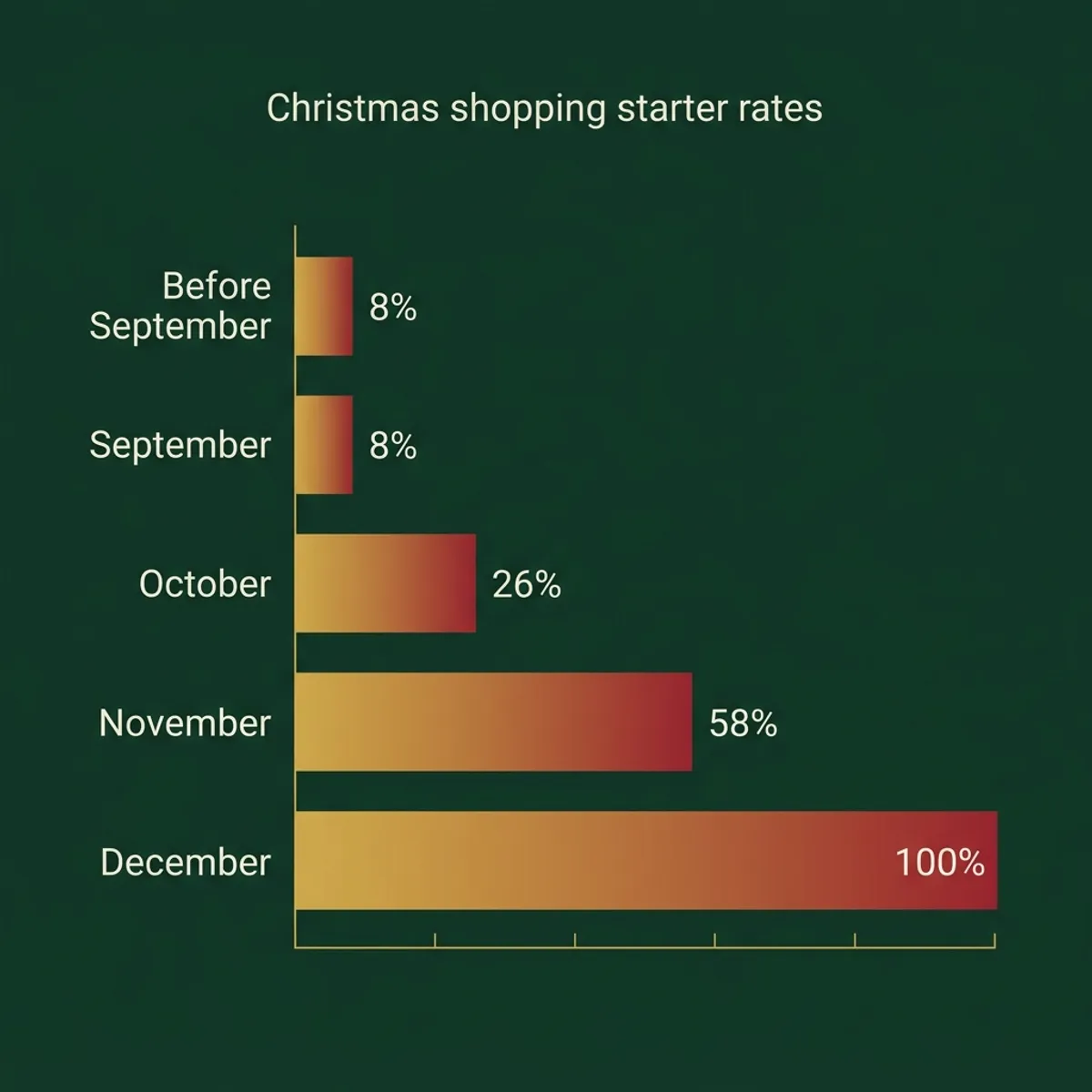 Bar chart showing when Americans start Christmas shopping by month, from before September through December